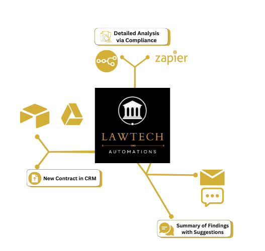 Contract Review Automation