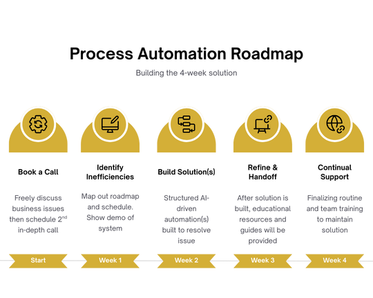 Process Automation Roadmap